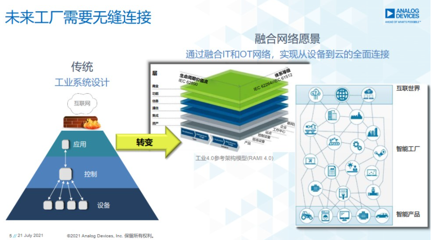 网络技术赋能工业数字化转型 ADI全线解决方案破解落地痛点