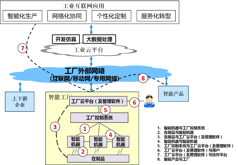 网络